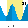 Redwood Creek tide chart for Friday, April 23, 2021
