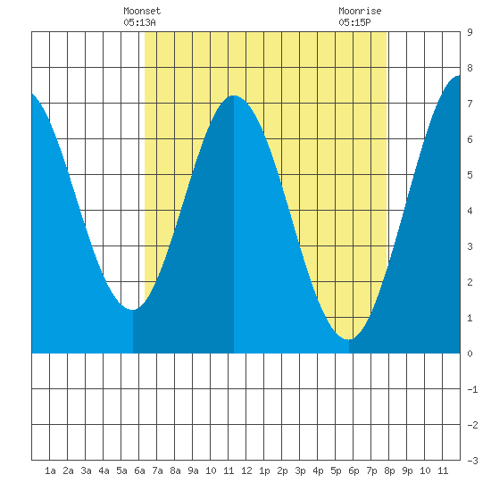Redwood Creek tide chart for Saturday, April 24, 2021