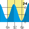 Redwood Creek tide chart for Saturday, April 24, 2021