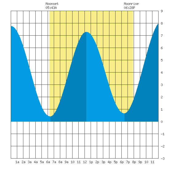 Redwood Creek tide chart for Sunday, April 25, 2021