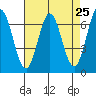 Redwood Creek tide chart for Sunday, April 25, 2021