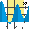 Redwood Creek tide chart for Tuesday, April 27, 2021
