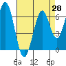 Redwood Creek tide chart for Wednesday, April 28, 2021