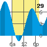 Redwood Creek tide chart for Thursday, April 29, 2021