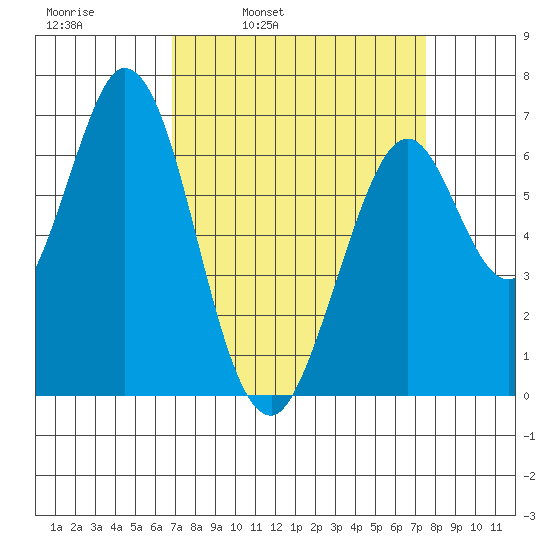 Redwood Creek tide chart for Friday, April 2, 2021