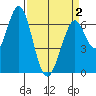 Redwood Creek tide chart for Friday, April 2, 2021