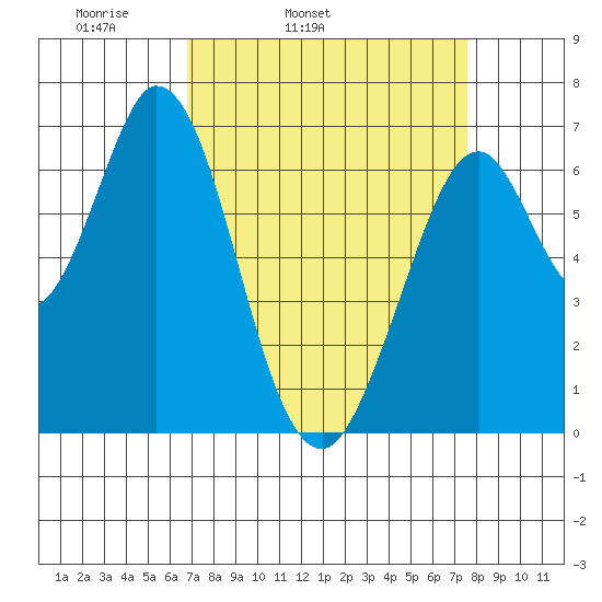 Redwood Creek tide chart for Saturday, April 3, 2021