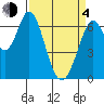Redwood Creek tide chart for Sunday, April 4, 2021