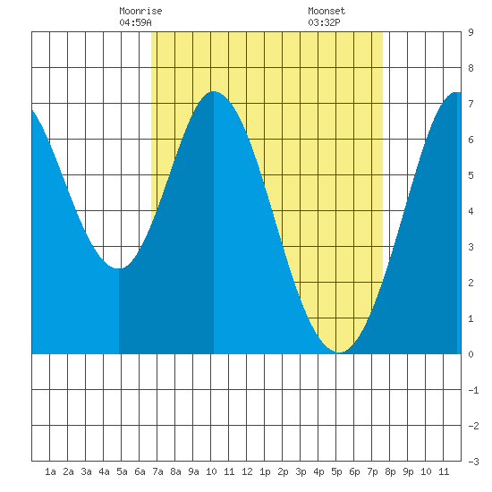 Redwood Creek tide chart for Wednesday, April 7, 2021
