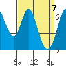 Redwood Creek tide chart for Wednesday, April 7, 2021