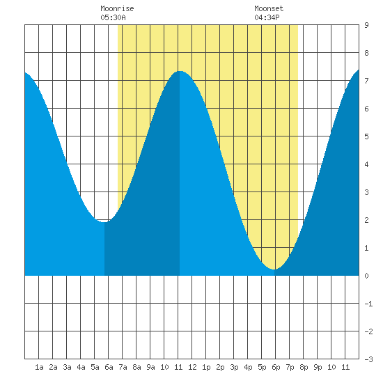Redwood Creek tide chart for Thursday, April 8, 2021