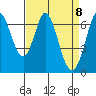 Redwood Creek tide chart for Thursday, April 8, 2021