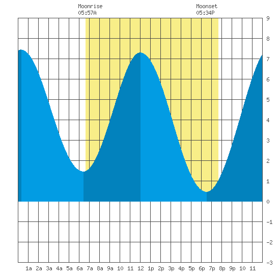 Redwood Creek tide chart for Friday, April 9, 2021