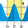 Redwood Creek tide chart for Friday, April 9, 2021