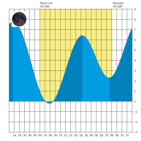 Redwood Creek tide chart for Tuesday, May 11, 2021