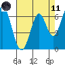 Redwood Creek tide chart for Tuesday, May 11, 2021