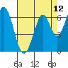 Redwood Creek tide chart for Wednesday, May 12, 2021
