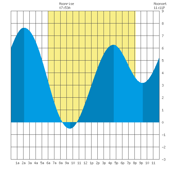 Redwood Creek tide chart for Friday, May 14, 2021