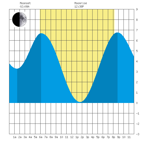 Redwood Creek tide chart for Wednesday, May 19, 2021