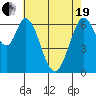 Redwood Creek tide chart for Wednesday, May 19, 2021