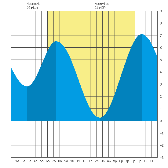 Redwood Creek tide chart for Thursday, May 20, 2021