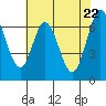 Redwood Creek tide chart for Saturday, May 22, 2021
