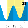 Redwood Creek tide chart for Sunday, May 23, 2021