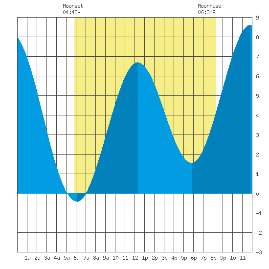 Redwood Creek tide chart for Monday, May 24, 2021