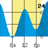 Redwood Creek tide chart for Monday, May 24, 2021