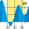 Redwood Creek tide chart for Thursday, May 27, 2021