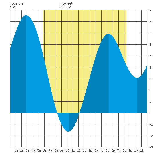 Redwood Creek tide chart for Saturday, May 29, 2021