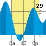 Redwood Creek tide chart for Saturday, May 29, 2021