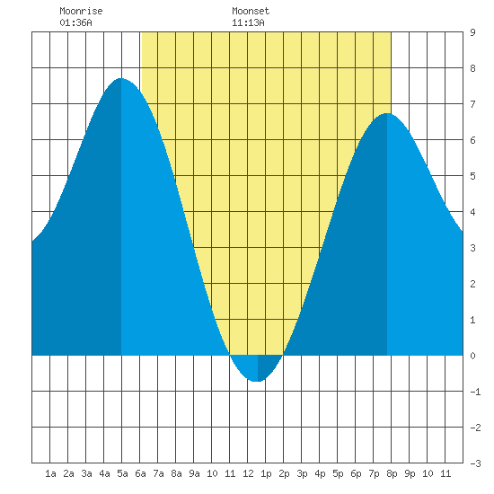 Redwood Creek tide chart for Sunday, May 2, 2021