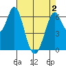 Redwood Creek tide chart for Sunday, May 2, 2021