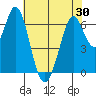 Redwood Creek tide chart for Sunday, May 30, 2021