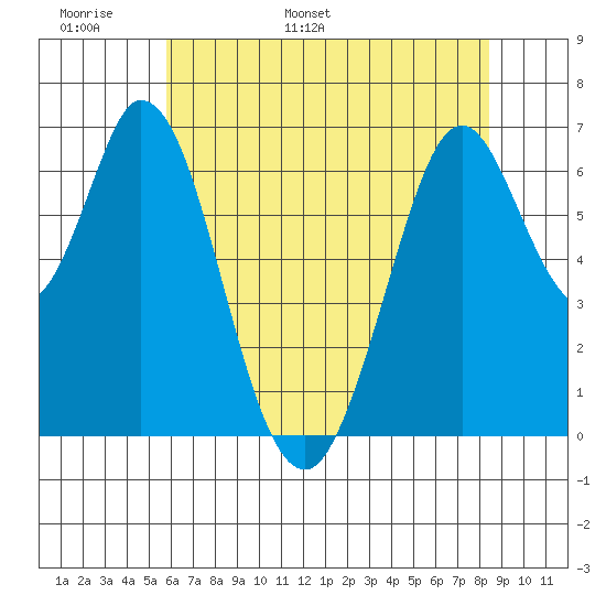 Redwood Creek tide chart for Monday, May 31, 2021
