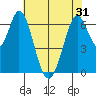 Redwood Creek tide chart for Monday, May 31, 2021