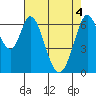 Redwood Creek tide chart for Tuesday, May 4, 2021