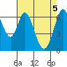 Redwood Creek tide chart for Wednesday, May 5, 2021