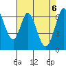 Redwood Creek tide chart for Thursday, May 6, 2021