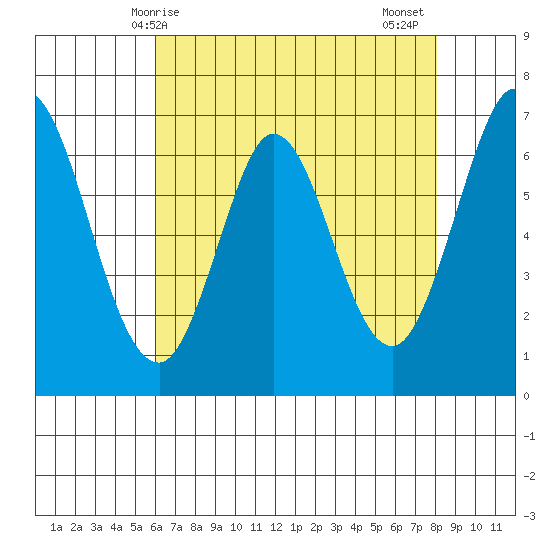 Redwood Creek tide chart for Saturday, May 8, 2021