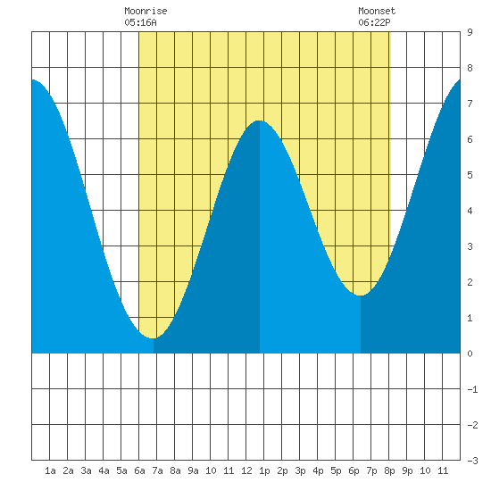 Redwood Creek tide chart for Sunday, May 9, 2021