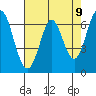 Redwood Creek tide chart for Sunday, May 9, 2021