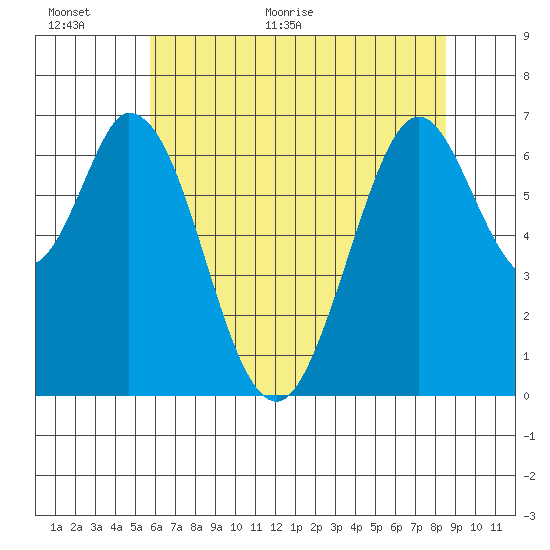 Redwood Creek tide chart for Wednesday, June 16, 2021