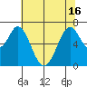 Redwood Creek tide chart for Wednesday, June 16, 2021