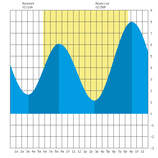 Redwood Creek tide chart for Saturday, June 19, 2021