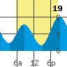 Redwood Creek tide chart for Saturday, June 19, 2021