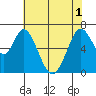 Redwood Creek tide chart for Tuesday, June 1, 2021