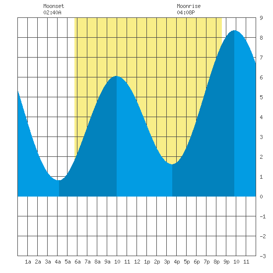 Redwood Creek tide chart for Sunday, June 20, 2021