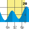Redwood Creek tide chart for Sunday, June 20, 2021